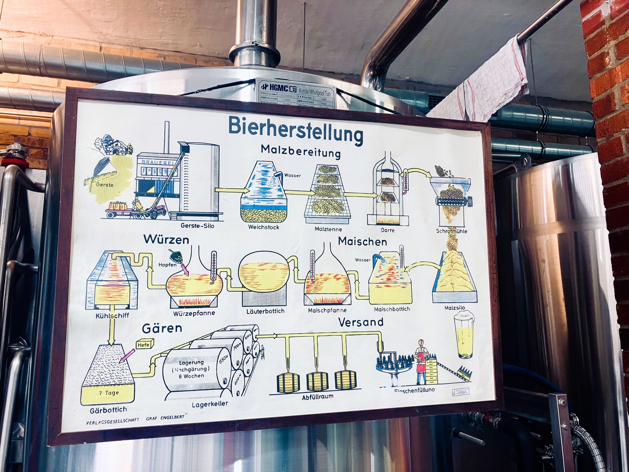 Tafel mit altmodischer Infografik zur Bierherstellung mit verschiedenen Prozessen: Malzbereitung, Würzen, Maischen, Gären und Versand. Im Hintergrund ein großer Gärtank